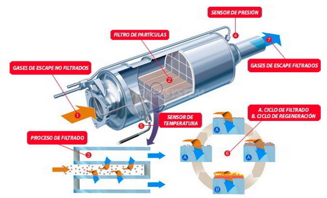 funcionamiento y mantenimiento del filtro de particulas